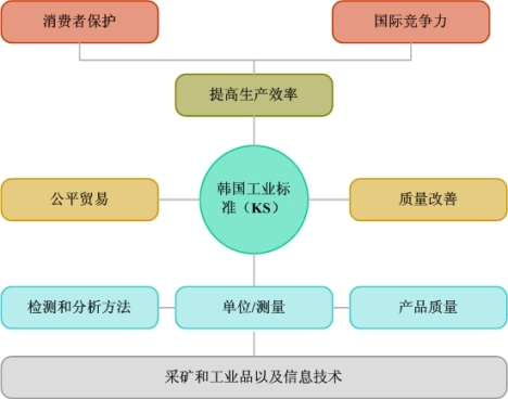 韩国工业标准(ks)